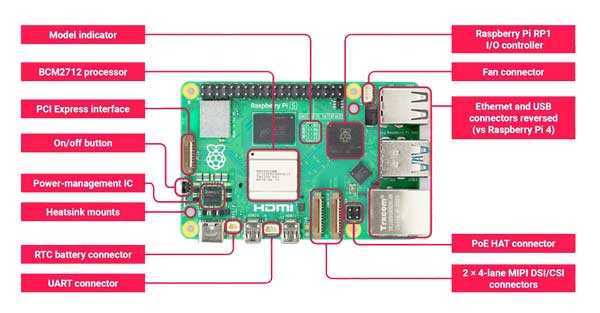 Légende de la carte Raspberry Pi 5