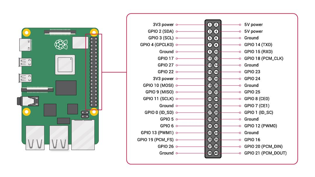 Meaning of Raspberry Pi GPIOs